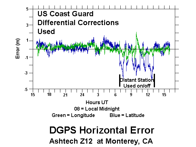 DGPS Error vs Time - USCG as Reference