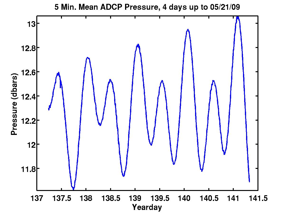 ADCP Pressure over last 2 minutes