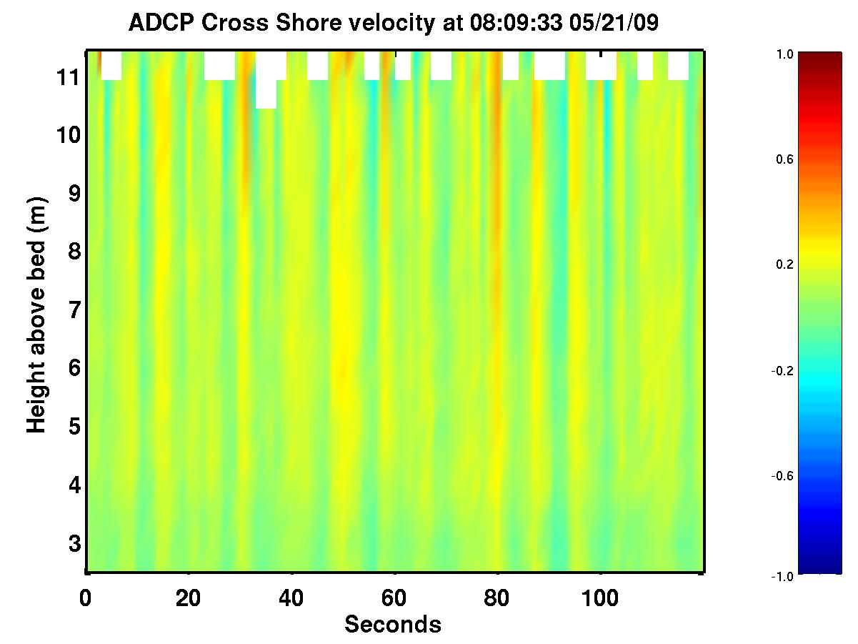 Cross Shore Currents over last 2 minutes