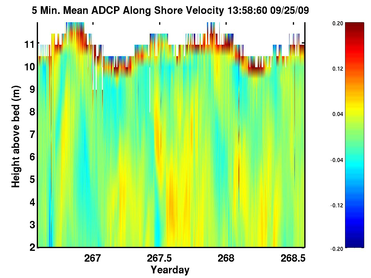 Along Shore Currents over last 2 days