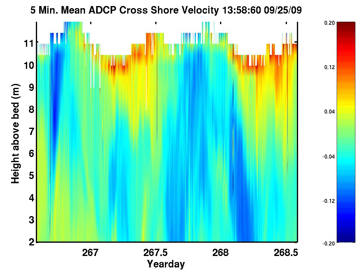 Cross Shore Currents over last 2 days