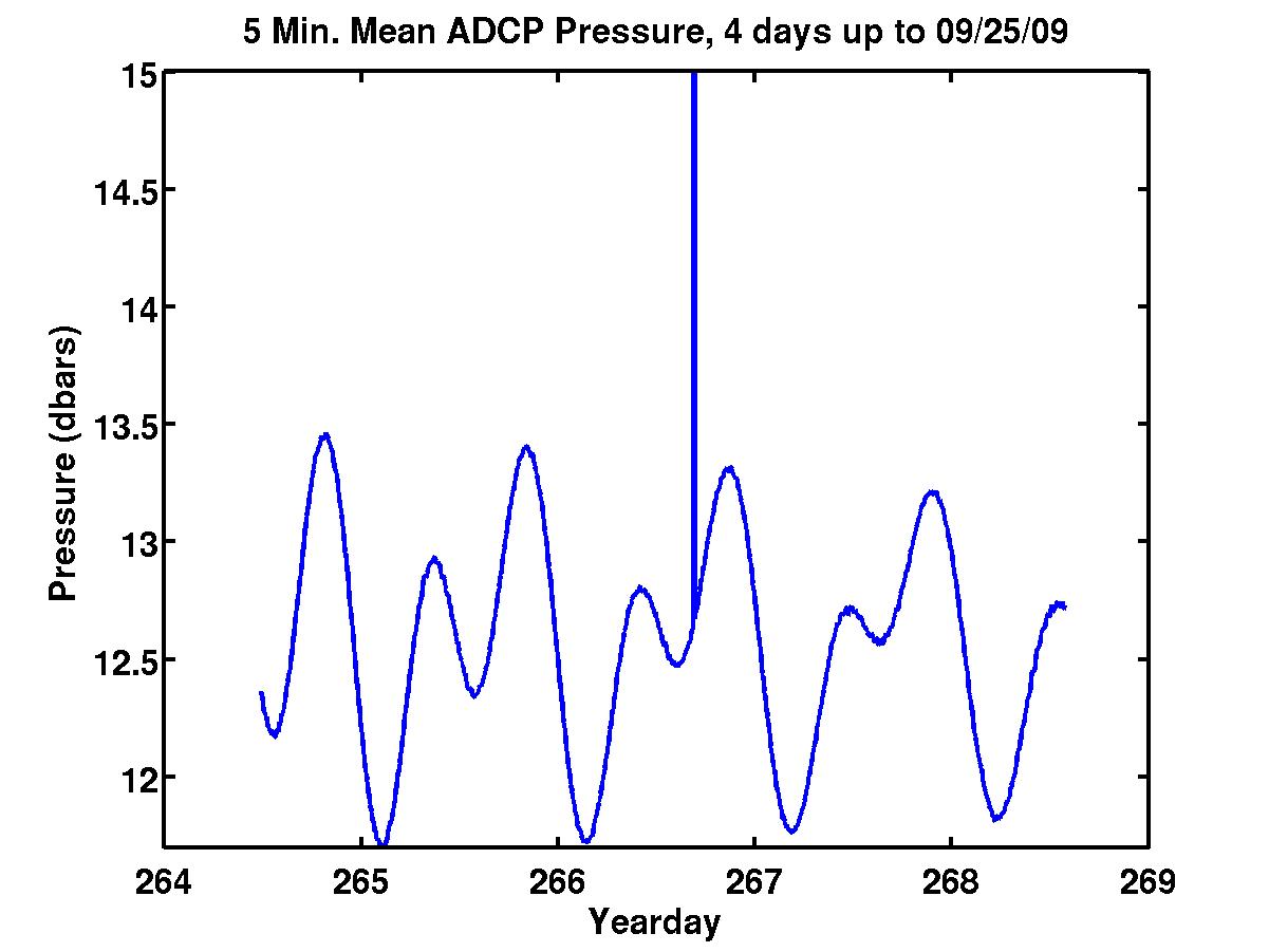 ADCP Pressure over last 2 minutes