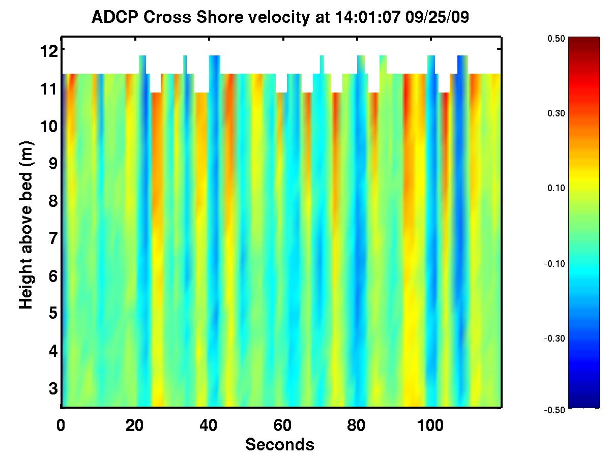 Cross Shore Currents over last 2 minutes