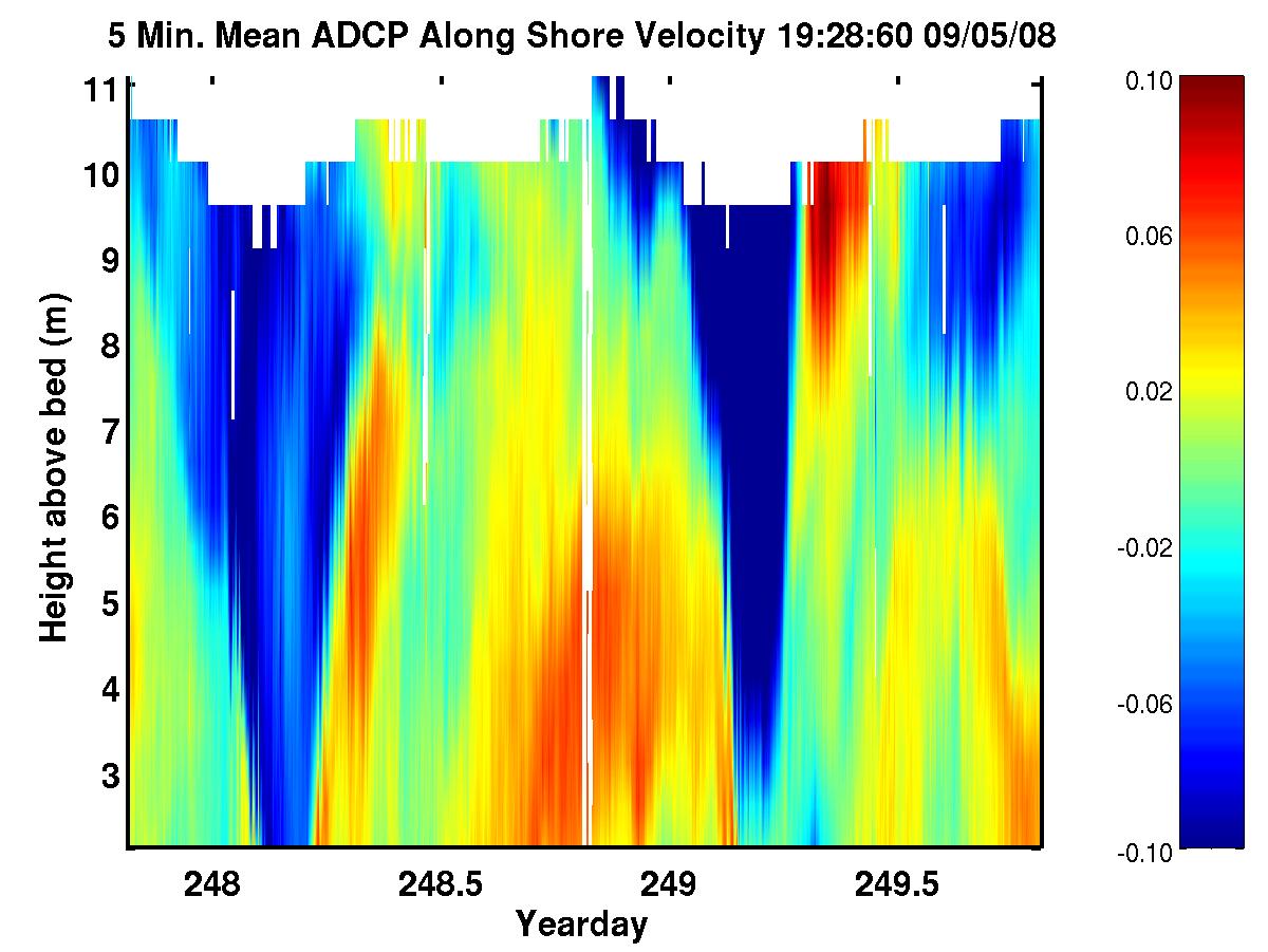 Along Shore Currents over last 2 days