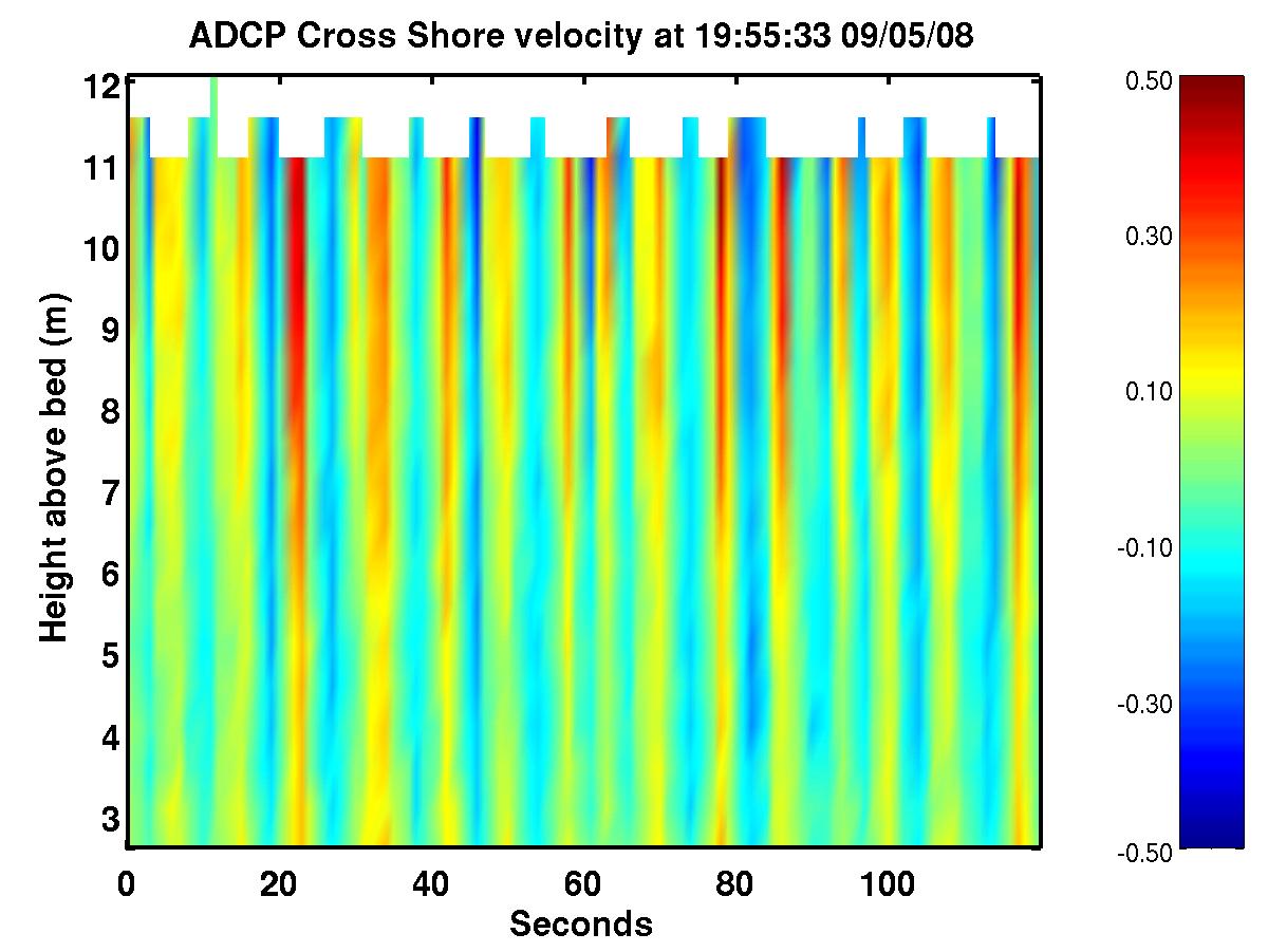 Cross Shore Currents over last 2 minutes