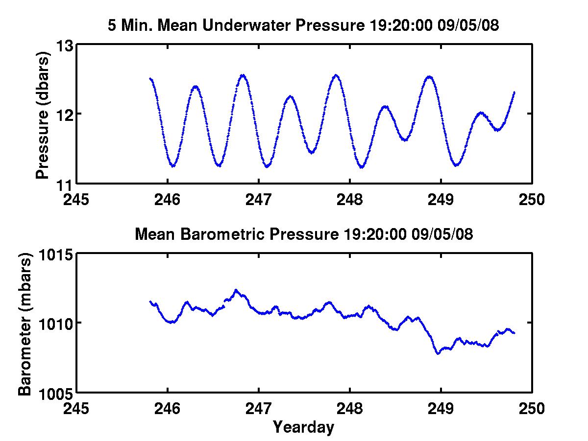 Pressure Data over last 4 days