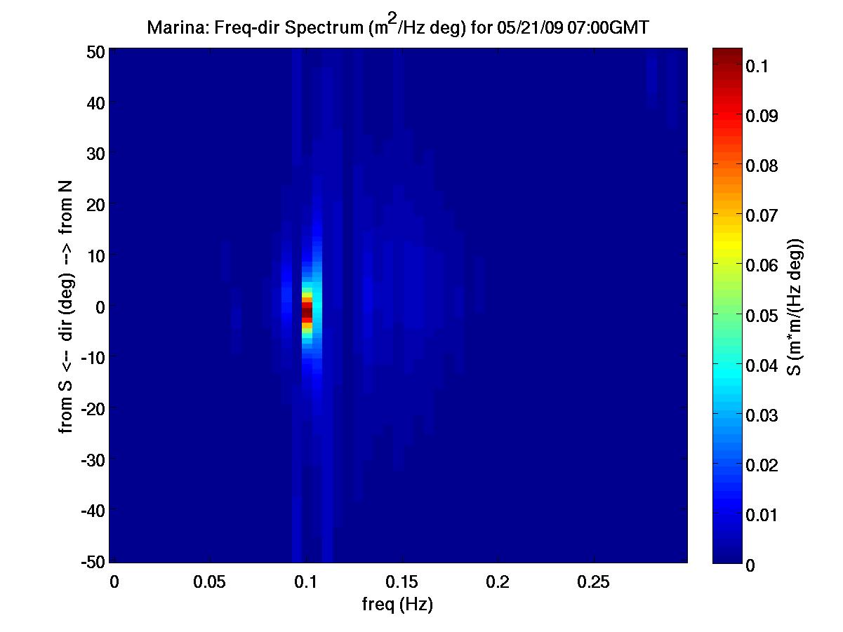 ADCP Freq-Dir Spectrum, Marina