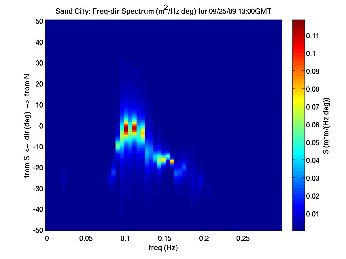 ADCP Freq-Dir Spectrum, Sand City