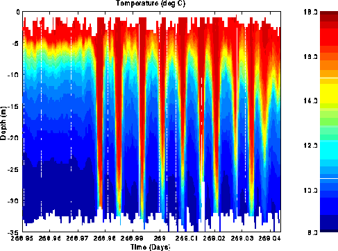 [Image of soliton displacements of the thermocline]