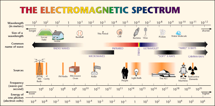Diagram of EM spectrum