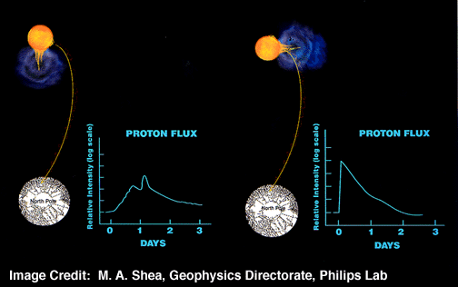 Polar Cap Absorption