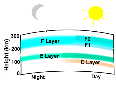 Ionospheric Layers Diagram