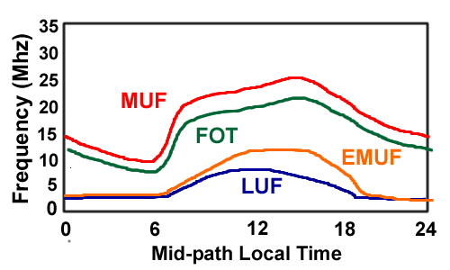 Diurnal Changes in MUF, FOT, EMUF and LUF