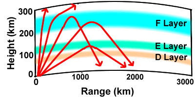 MUF Angle dependency