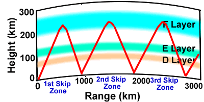 Hops and Skip Zone Diagram