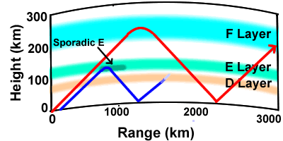 Sporadic E Effects