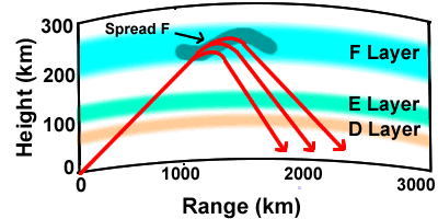 Spread F effects