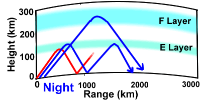 Night vs. Day Diagram