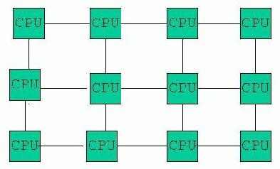 schematic of distributed memory architecture