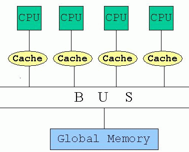 schematic of shared memory architecture