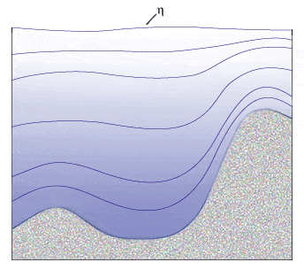 sigma coordinates