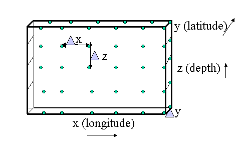grid points in a 3-d box