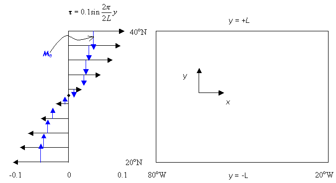 idealized wind stress representative of the North Atlantic Ocean
