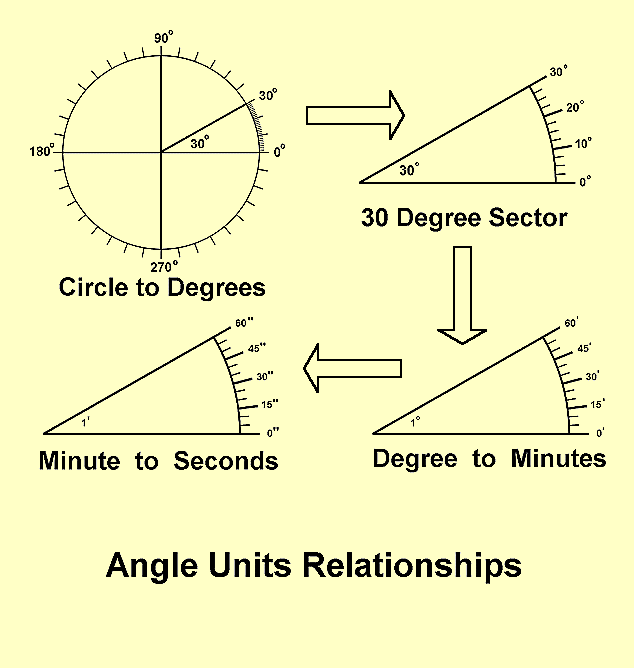 Angles Units