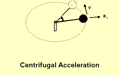 Centrifugal Acceleration Toy