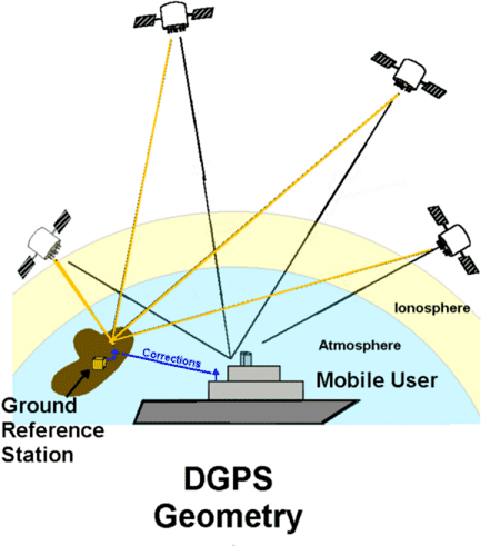 lærken Luftfart Håndfuld Differential GPS: