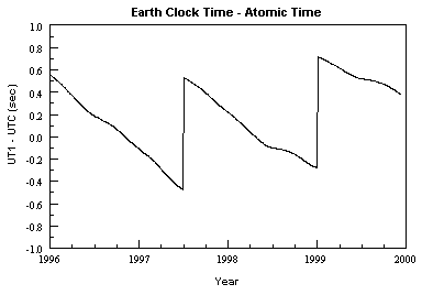 UT1 - Atomic Time, Earth Rotation Time Error