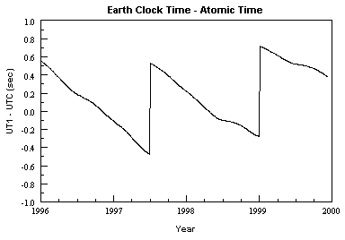 Time Systems and Dates GPS Time