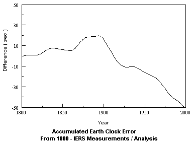 200 years earth rotation time error