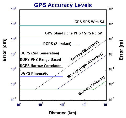 obligat Berolige gå GPS Accuracy Levels