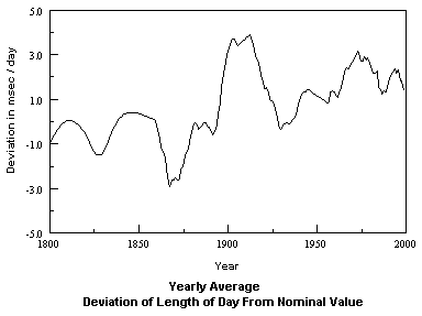 200 years of earth rotation rate error