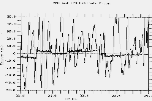 SPS and PPS errors