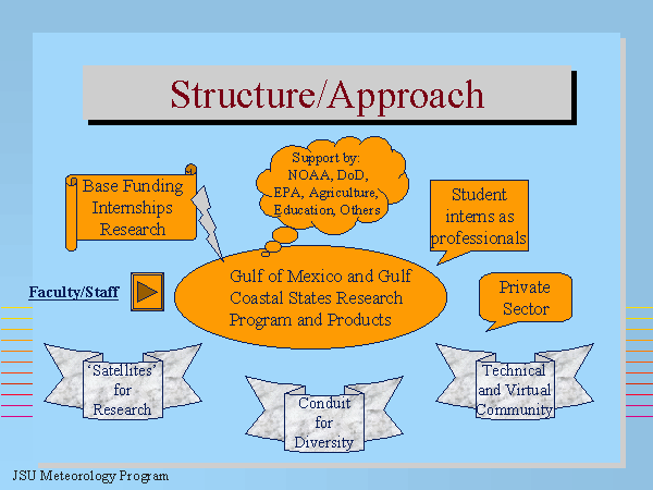 Structure/Approach