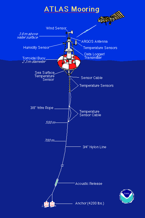 schematic of an Atlas mooring