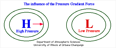 animated gif showing pressure gradient