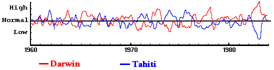 sea level pressure from 1960 to 1984