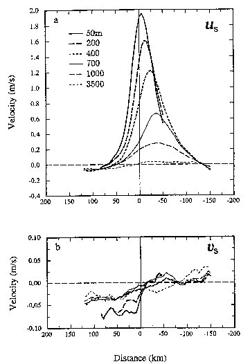 cross-stream velocity profiles for Gulf Stream